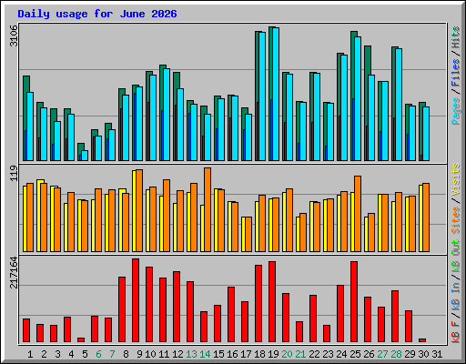 Daily usage for June 2026