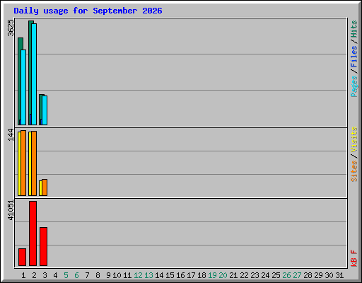 Daily usage for September 2026