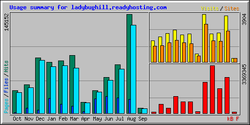 Usage summary for ladybughill.readyhosting.com